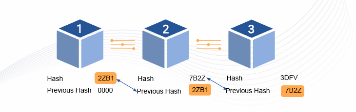 Blockchain Blog Hashing