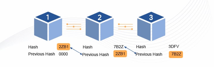 Blockchain Blog Hashing