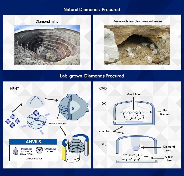 Natural Diamond Procurement