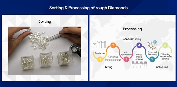 Infographic image displaying diamonds sorting and processing